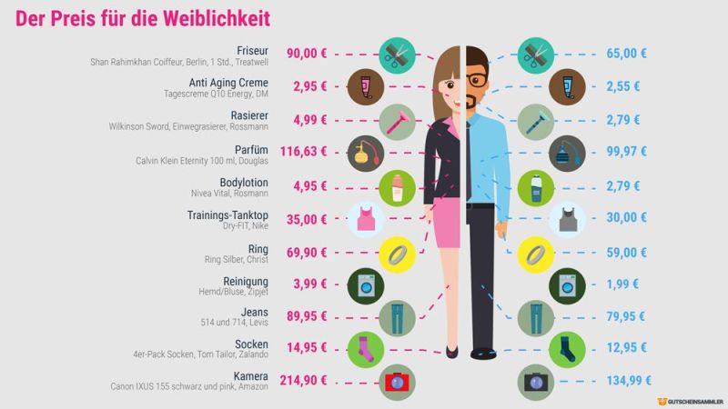 Preisvergleich: Oftmals ist Frau sein besonders teuer