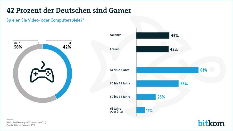 Geschlechtsunterschiede im Gaming Bereich